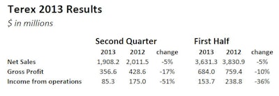 Q2 2013 Terex Results 11071912