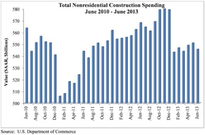 08012013 Construction Spending