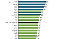 The 2013 APEAL study finds Porsche is the highest-ranked nameplate for a ninth consecutive year; Ram is the highest-ranked non-premium nameplate.
