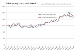 08192013 Housingstarts 11118353