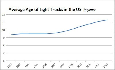 08202013 Light Truck Age