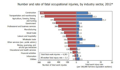 'Government' includes fatal injuries to workers employed by governmental organizations regardless of industry. Fatal injury rates exclude workers under the age of 16 years, volunteers, and resident military. The number of fatal work injuries represents totals before exclusions. For more info on fatal work injury rate methodology, see http://www.bls.gov/iif/oshnotice10.htm.