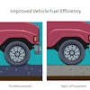 Stiffer pavements offer increased fuel efficiency over flexible ones.