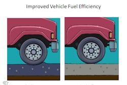 Stiffer pavements offer increased fuel efficiency over flexible ones.