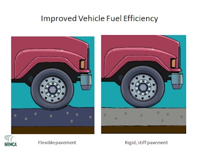 Stiffer pavements offer increased fuel efficiency over flexible ones.