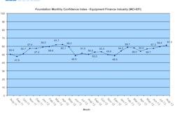 According to survey results, 32.4% of executives said they believe business conditions will improve, up from 25% in July.