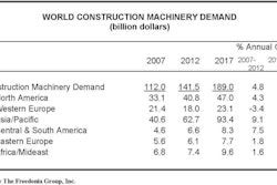 World Construction Machinery Demand