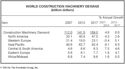 World Construction Machinery Demand