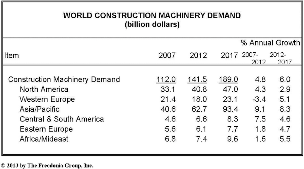 Global Demand for Construction Equipment to Reach 189 Billion in 2017
