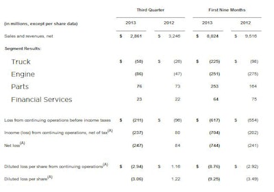 09042013 Navistar Q3 Results 11142731
