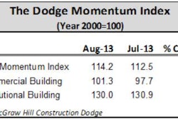 Several office buildings entering the planning stage in August bolstered commercial-building planning, including a $100 million renovation to the Health and Human Services Building in Rockville, Md., a $90 million office building/mixed use development in Arlington, Va., and a 41-story office tower in Houston, Texas.