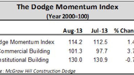 Several office buildings entering the planning stage in August bolstered commercial-building planning, including a $100 million renovation to the Health and Human Services Building in Rockville, Md., a $90 million office building/mixed use development in Arlington, Va., and a 41-story office tower in Houston, Texas.