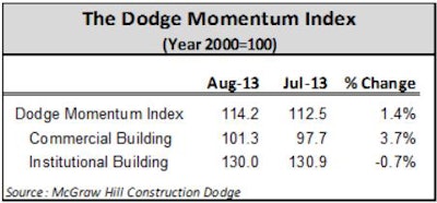 Several office buildings entering the planning stage in August bolstered commercial-building planning, including a $100 million renovation to the Health and Human Services Building in Rockville, Md., a $90 million office building/mixed use development in Arlington, Va., and a 41-story office tower in Houston, Texas.
