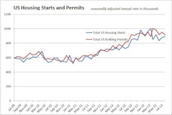 Total construction starts at an annual pace of 883,000 units is 19 percent above that level measured a year ago, in August of 2012. Single-family starts carried the month's increase with a 7-percent jump from July, and single family permits increased 3 percent.