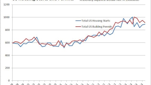 Total construction starts at an annual pace of 883,000 units is 19 percent above that level measured a year ago, in August of 2012. Single-family starts carried the month's increase with a 7-percent jump from July, and single family permits increased 3 percent.