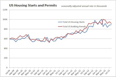 Total construction starts at an annual pace of 883,000 units is 19 percent above that level measured a year ago, in August of 2012. Single-family starts carried the month's increase with a 7-percent jump from July, and single family permits increased 3 percent.