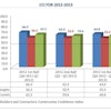 Of the three aspects of the U.S. nonresidential construction industry CCI represents, all three are above the threshold value of 50 and two are up on a year-over-year basis. Profit margins was the only category that declined.