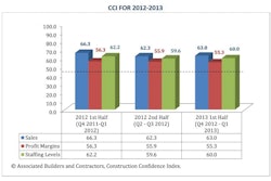 Of the three aspects of the U.S. nonresidential construction industry CCI represents, all three are above the threshold value of 50 and two are up on a year-over-year basis. Profit margins was the only category that declined.