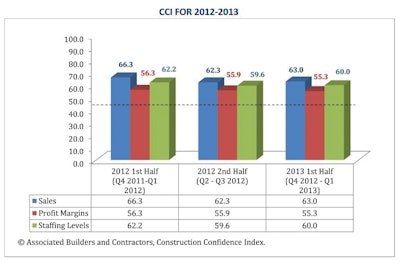 Of the three aspects of the U.S. nonresidential construction industry CCI represents, all three are above the threshold value of 50 and two are up on a year-over-year basis. Profit margins was the only category that declined.