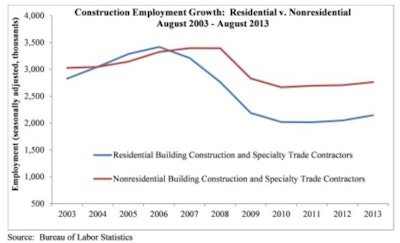 ABC believes 2014 will see more vigorous recovery while 2013 has been a bit disappointing.