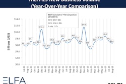 The Equipment Leasing and Finance Association released the Monthly Leasing and Finance Index (MLFI-25) for August showing new business volume was down 7% year-over-year, only the second time in the last 41 months that the MLFI has had negative growth YOY (last time was in Feb 2013).