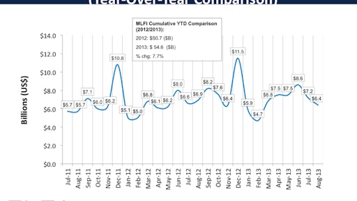 The Equipment Leasing and Finance Association released the Monthly Leasing and Finance Index (MLFI-25) for August showing new business volume was down 7% year-over-year, only the second time in the last 41 months that the MLFI has had negative growth YOY (last time was in Feb 2013).