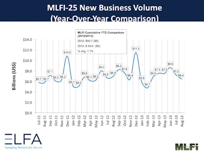 The Equipment Leasing and Finance Association released the Monthly Leasing and Finance Index (MLFI-25) for August showing new business volume was down 7% year-over-year, only the second time in the last 41 months that the MLFI has had negative growth YOY (last time was in Feb 2013).