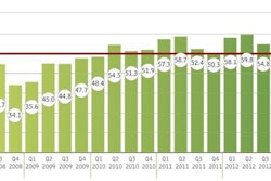 While not a drastic rise, the sustainability and continuing upward movement of the Nonresidential Construction Index is encouraging.