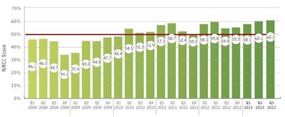 While not a drastic rise, the sustainability and continuing upward movement of the Nonresidential Construction Index is encouraging.