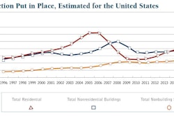 FMI predicts construction put in place will see modest growth in 2014.