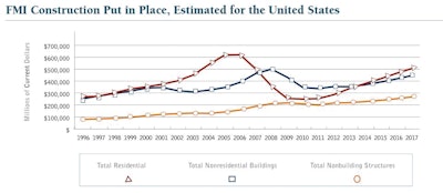 FMI predicts construction put in place will see modest growth in 2014.