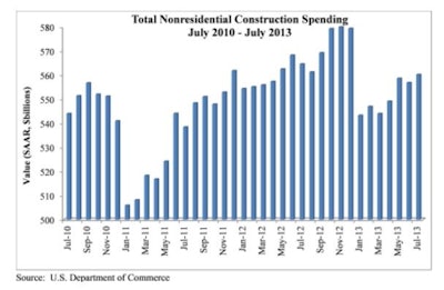 Even in the fifth year of economic expansion, the nonresidential construction sector recovery remains sporadic.