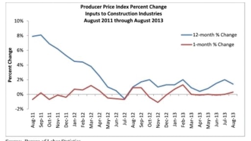 Predictions are that 2014 may see the pace of materials price increases accelerate, but the relative stability in month-to-month prices may continue.