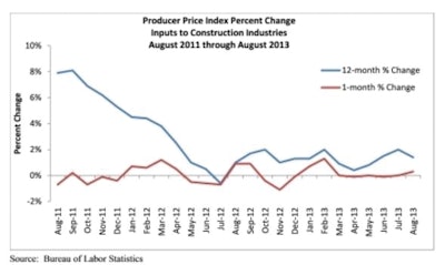 Predictions are that 2014 may see the pace of materials price increases accelerate, but the relative stability in month-to-month prices may continue.