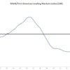 The U.S. national housing market registers at .85 on the October 2013 Leading Markets Index. It suggests the housing market is at about 85% of its pre-recession norm. The index is calculated based on housing starts, housing prices, and employment.