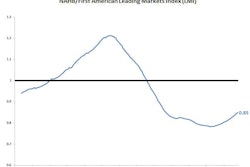 The U.S. national housing market registers at .85 on the October 2013 Leading Markets Index. It suggests the housing market is at about 85% of its pre-recession norm. The index is calculated based on housing starts, housing prices, and employment.
