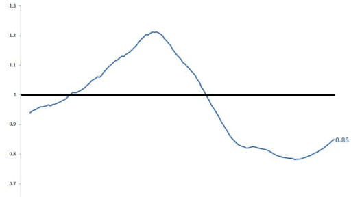 The U.S. national housing market registers at .85 on the October 2013 Leading Markets Index. It suggests the housing market is at about 85% of its pre-recession norm. The index is calculated based on housing starts, housing prices, and employment.