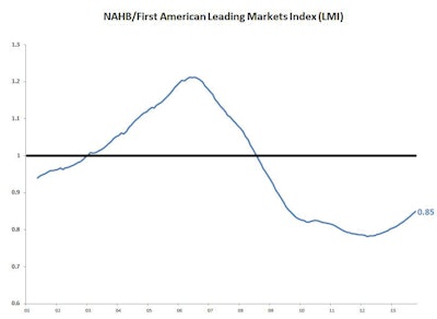 The U.S. national housing market registers at .85 on the October 2013 Leading Markets Index. It suggests the housing market is at about 85% of its pre-recession norm. The index is calculated based on housing starts, housing prices, and employment.