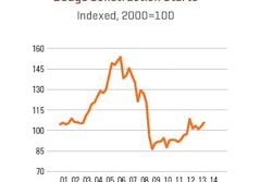 Dodge's 2014 outlook report predicts total U.S. construction starts to rise 9% to $555.3 billion, higher than the 5% increase to $508 billion estimated for 2013.