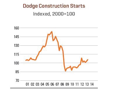 Dodge's 2014 outlook report predicts total U.S. construction starts to rise 9% to $555.3 billion, higher than the 5% increase to $508 billion estimated for 2013.