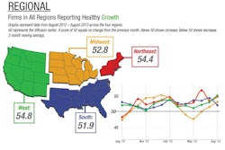 Regional design activity remained healthy in August.