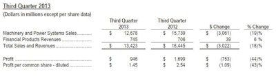 Caterpillar Third-Quarter 2013 top-line results