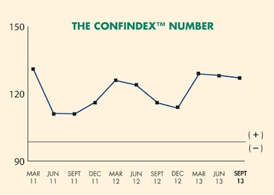 The Overall Confidence Index declined 0.8% from last quarter, falling to 127 after an equivalent decline of 0.8% from Q1 to Q2.
