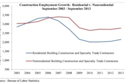 “The coming year should be associated with high single-digit growth in nonresidential construction spending, with the implication being that the industry will continue to add jobs,” ABC's Anirban Basu said.