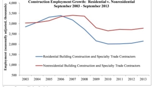 “The coming year should be associated with high single-digit growth in nonresidential construction spending, with the implication being that the industry will continue to add jobs,” ABC's Anirban Basu said.