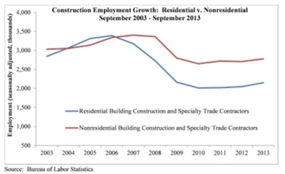 “The coming year should be associated with high single-digit growth in nonresidential construction spending, with the implication being that the industry will continue to add jobs,” ABC's Anirban Basu said.