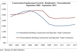 Nonresidential construction materials were unchanged for the month and are 0.1% higher than one year ago.