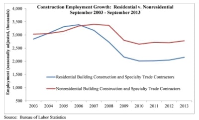Nonresidential construction materials were unchanged for the month and are 0.1% higher than one year ago.