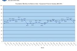 Overall, confidence in the equipment finance market is 54.0, a decline from the September index of 61.3.