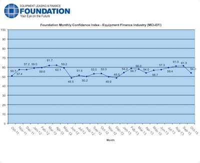 Overall, confidence in the equipment finance market is 54.0, a decline from the September index of 61.3.